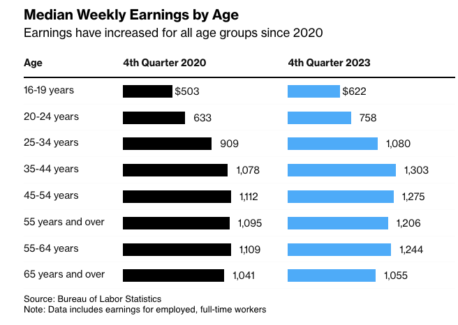 Median earnings have increased for all age groups since 2020, per Bloomberg: