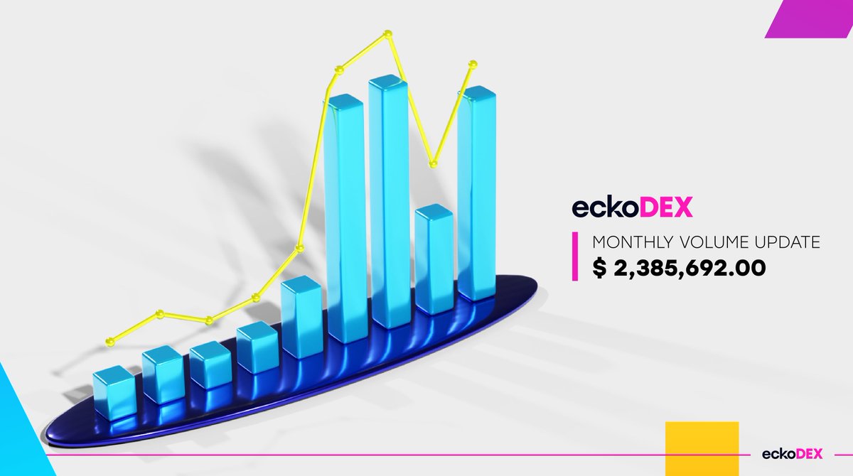 eckoDEX - March Volume Update 📊 As trade volume surges, so do your opportunities to earn. More volume equates to more fees for Liquidity Providers. Transform idle assets into active yield generators🔄 swap.ecko.finance $KDX $KDA #KadenaEco