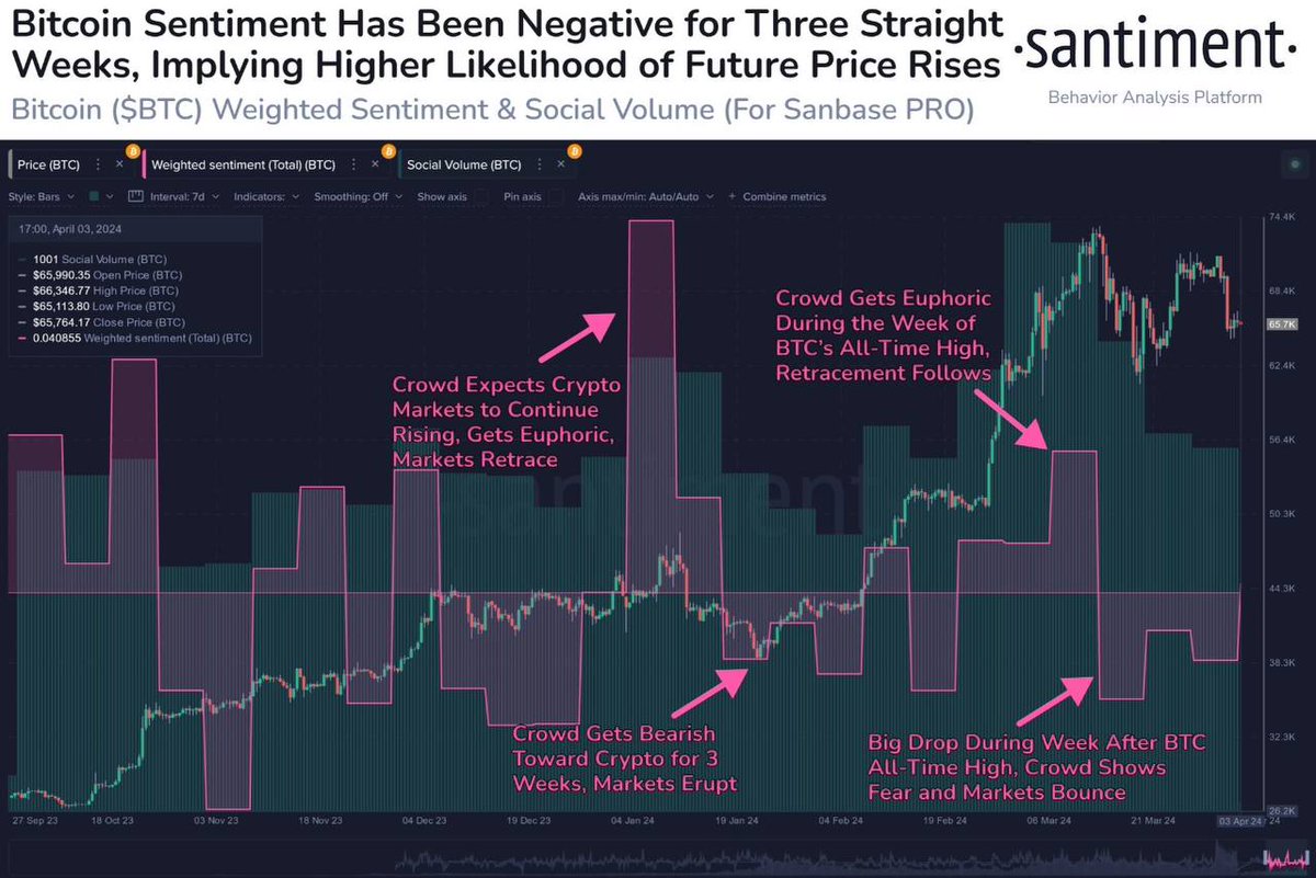 Santiment draws attention to the growth of "bearish sentiment" and the spread of FUD in financial markets.
"However, historically, markets often move in the opposite direction from the forecasts and expectations of the crowd.."