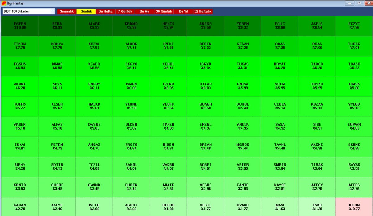 Bist100 günlük getiriler, burada dursun bakarız ileride. #xu100