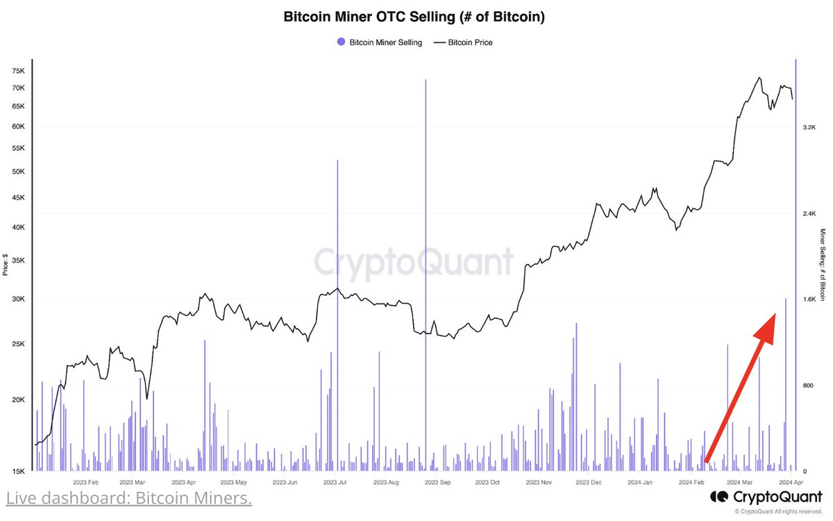 Some miners are selling more #BTC before the halving. Daily sales to OTC  desks hit 1.6K Bitcoin in late March, the most since August 2023.