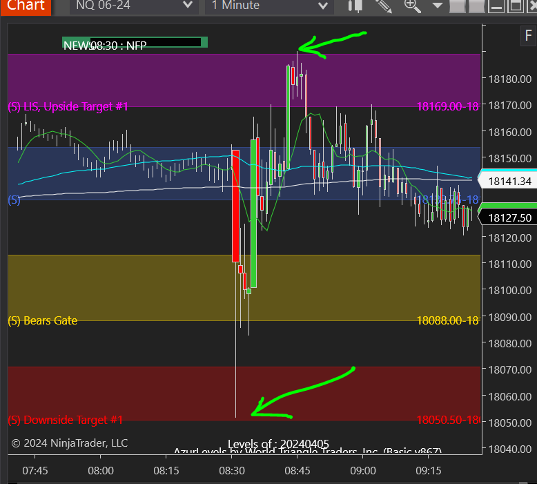 Corienne07's tweet photo. Wow! #AzurAlgo picks the top and the bottom during the news! #NQ_F touches @azur_wtt daily level! These levels are pre-loaded automatically in NinjaTrader 8. #futurestrading #SPY #QQQ #theLISeffect https://t.co/KVxxg1Kcdy