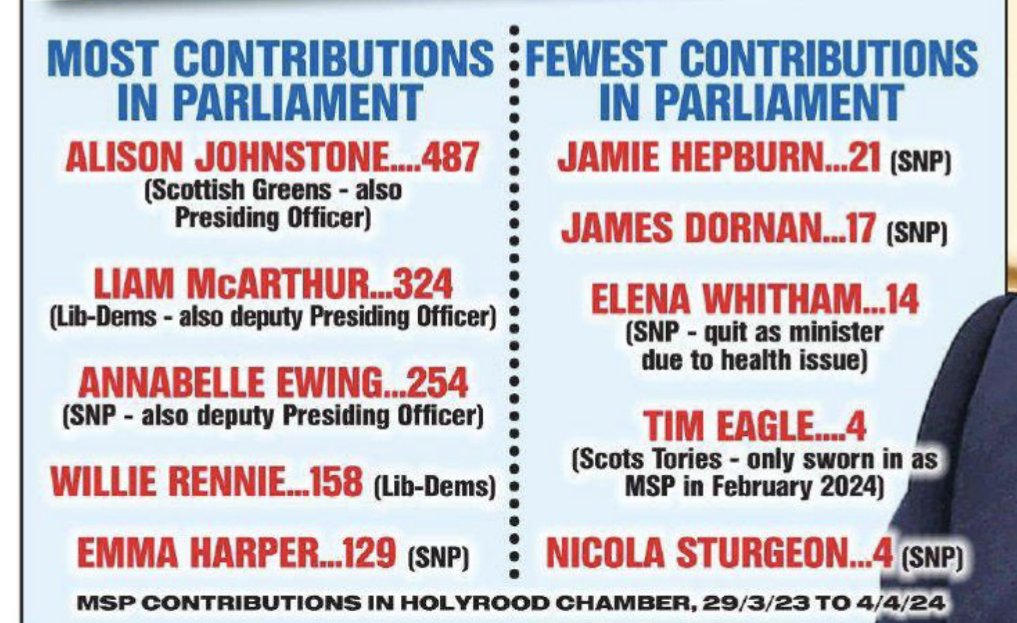 This is true - I ran through the number of contributions made by every MSP over the last year. @willie_rennie made the most contributions in the Holyrood chamber over that time... while Nicola Sturgeon made the fewest with just four.