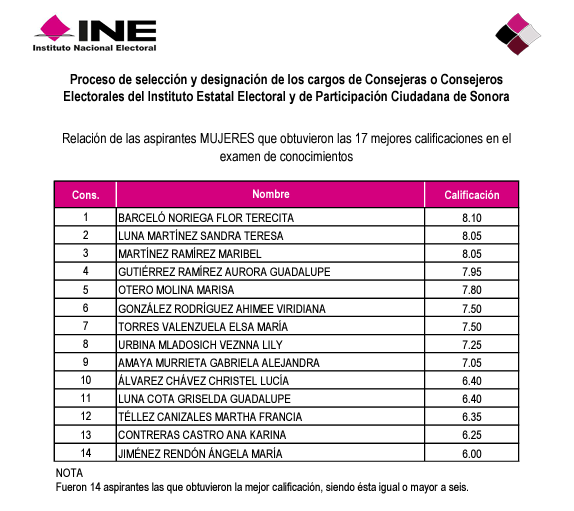 Peris_Electoral's tweet photo. ✅ Lista de mujeres y hombres que obtuvieron las mejores calificaciones en el examen de conocimientos #CENEVAL, en el proceso de selección de 3 consejerías del @IEESonora.

Muchas felicidades. 👏

📍 Sonora. https://t.co/qc2Ph3w5vl