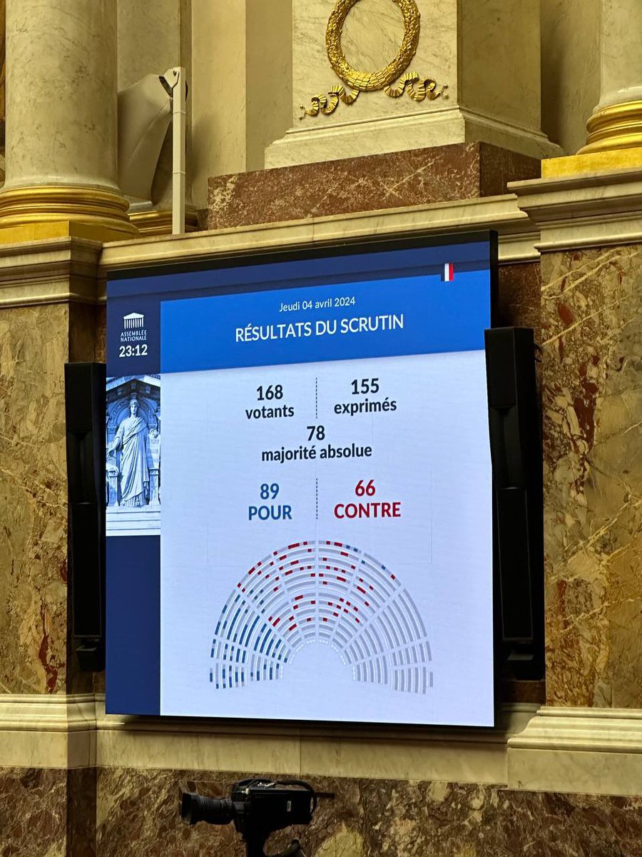 Pendant #AgriculteursEnColeres, Jordan Bardella, Marine Le Pen caressaient les agriculteurs qui demandaient les prix planchers, la loi proposée par LFI est adoptée. Le RN s'est abstenu, Renaissance à voté contre.

@MLP_officiel et @J_Bardella
sont une arnaque !

#Europeennes2024