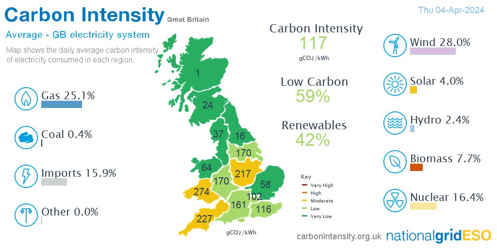 On Thursday #wind generated 28.0% of British electricity, more than gas 25.1%, nuclear 16.4%, imports 15.9%, biomass 7.7%, solar 4.0%, hydro 2.4%, coal 0.4%, other 0.0% *excl. non-renewable distributed generation