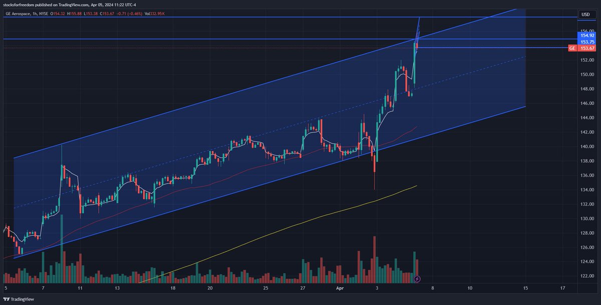 Doctor B (@drbinvesting) on Twitter photo Rising parallels are very powerful reversal patterns. Look at this parallel on the 1 hour and 1 minute $GE chart and how they corresponded with a 1.5% pullback. Recognizing the confluence of multiple timeframes is very key to your success.
#technicalanalysis <a href="/InvestVerified/">Verified Investing</a> Rising parallels are very powerful reversal patterns. Look at this parallel on the 1 hour and 1 minute $GE chart and how they corresponded with a 1.5% pullback. Recognizing the confluence of multiple timeframes is very key to your success.
#technicalanalysis <a href="/InvestVerified/">Verified Investing</a>