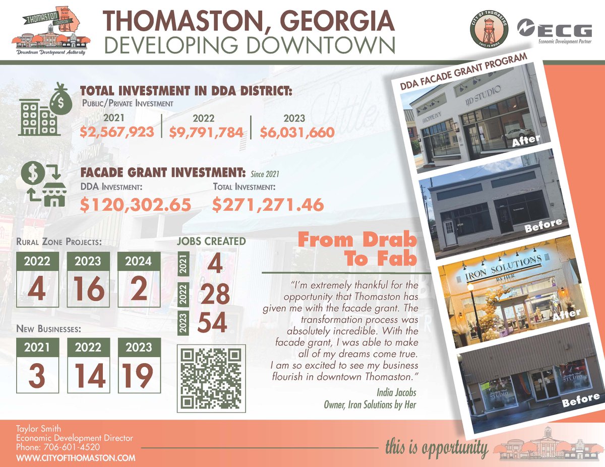 ECGLocationGA's tweet image. Our Technical Solutions team flourishes when highlighting our #GAEnergyCities growth. We take pride in collaborating with our ED partners to showcase their communities&apos; success stories. Congratulations, City of Thomaston, for all the wonderful things happening in your Downtown.