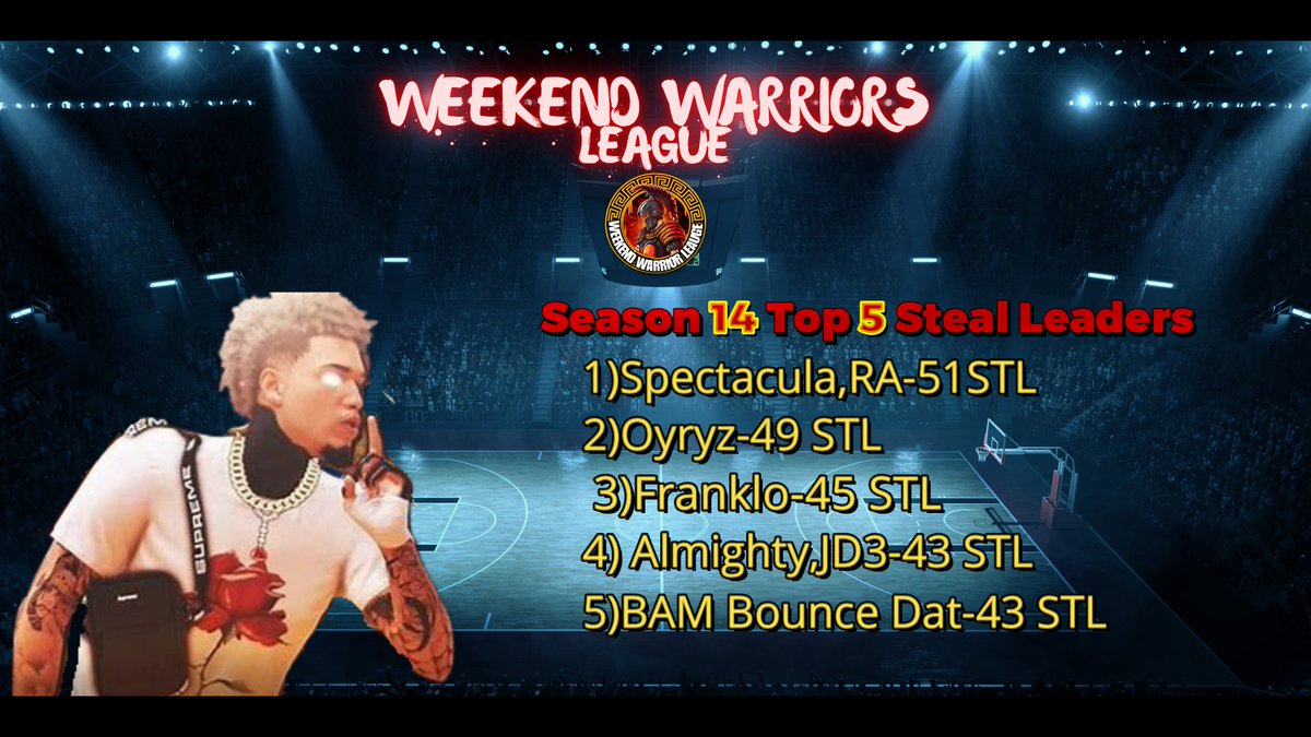 Weekend Warriors League🥉 (@2k_wwl) on Twitter photo Season 1️⃣ 4️⃣ Top 5️⃣ Rebound Leaders. Congratulations to everyone 🤝👏👏🎊🎊🎉🎉🥳🥳 <a href="/VGFVSWORLD/">VGF GAMING</a> <a href="/UnrulyGangProAm/">Unruly Gang Pro am</a> <a href="/TheDynasty2k/">T H E D Y N A S T Y 2 K</a> <a href="/BlkFrankWhite1/">TheBlkOne</a> <a href="/yeynotgaming/">LVI YEY</a> <a href="/The2KDatabase/">2K Database</a> <a href="/OGKINGCURT/">Curt 🌰</a> <a href="/2kCompGames/">Jelani Mitchell</a> @youFamousEnough <a href="/2kProAmENews/">Elite Ballers News 📰</a> <a href="/2KFreeAgency/">Brice The Barber</a> <a href="/JoeKnowsYT/">Joe Knows</a> <a href="/HouseofHoops2k/">Yeti Hoops</a> <a href="/SMG4023/">Ski Mask Gaming</a> Season 1️⃣ 4️⃣ Top 5️⃣ Rebound Leaders. Congratulations to everyone 🤝👏👏🎊🎊🎉🎉🥳🥳 <a href="/VGFVSWORLD/">VGF GAMING</a> <a href="/UnrulyGangProAm/">Unruly Gang Pro am</a> <a href="/TheDynasty2k/">T H E D Y N A S T Y 2 K</a> <a href="/BlkFrankWhite1/">TheBlkOne</a> <a href="/yeynotgaming/">LVI YEY</a> <a href="/The2KDatabase/">2K Database</a> <a href="/OGKINGCURT/">Curt 🌰</a> <a href="/2kCompGames/">Jelani Mitchell</a> @youFamousEnough <a href="/2kProAmENews/">Elite Ballers News 📰</a> <a href="/2KFreeAgency/">Brice The Barber</a> <a href="/JoeKnowsYT/">Joe Knows</a> <a href="/HouseofHoops2k/">Yeti Hoops</a> <a href="/SMG4023/">Ski Mask Gaming</a>
