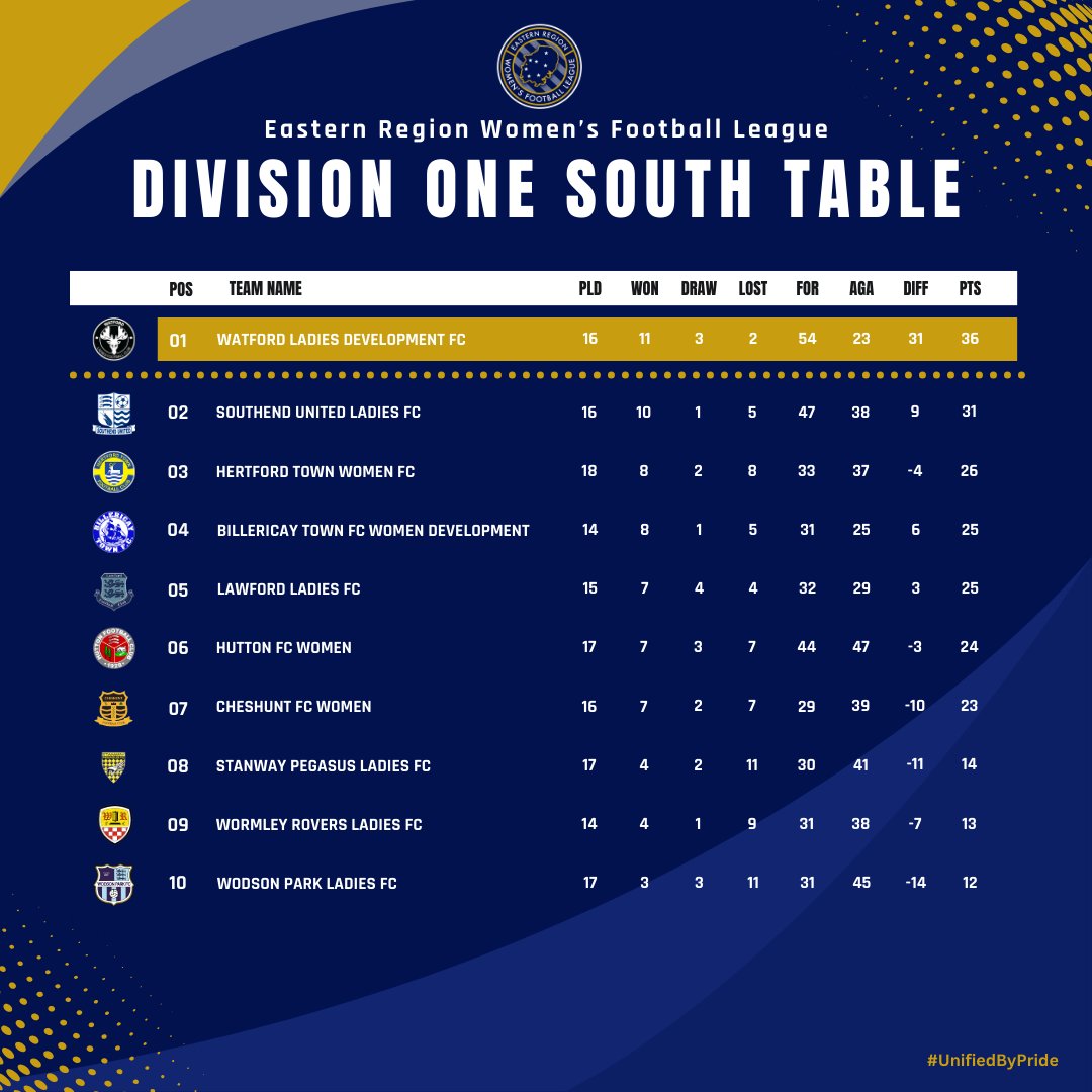 𝐒𝐓𝐀𝐍𝐃𝐈𝐍𝐆𝐒 | Division One South Here are the latest standings for the Division One South in the race to the Premier Division as we head into the final 2 months of the 2023/24 season. #UnifiedByPride