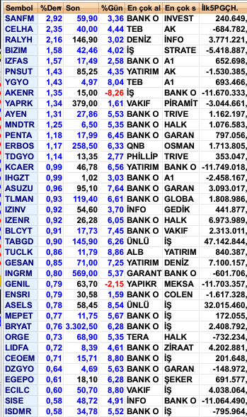 Karanlık Oda Seansında Alınan Hisse Senetleri
#SANFM #CELHA #RALYH #BIZIM #IZFAS #PNSUT #YGYO #AKENR #YAPRK #AYEN #MNDTR #PENTA #ERBOS #TDGYO #KCAER #IHGZT #ASUZU #TLMAN #IZINV #IZENR #BLCYT #TABGD #TUCLK #GESAN #INGRM #GENIL #ENSRI #ASELS #MEPET #BRYAT #ORGE #LIDFA #CEOEM #DZGYO