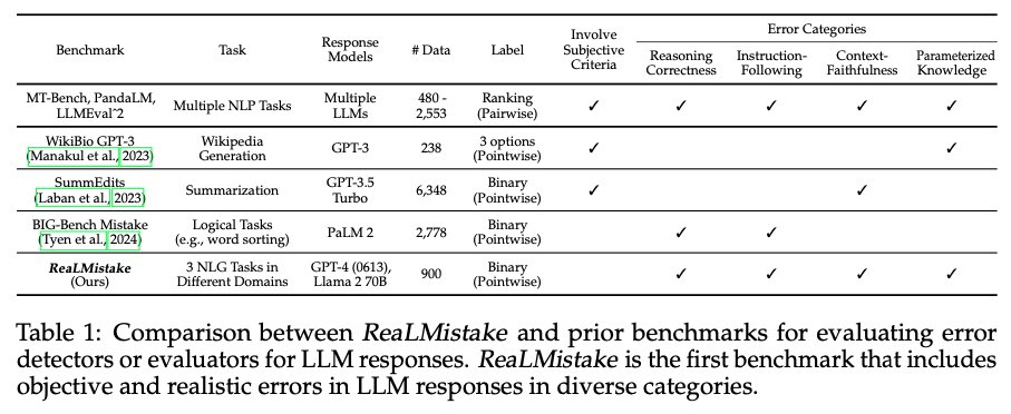 📢 New Preprint! Can LLMs detect mistakes in LLM responses? We introduce ReaLMistake, error detection benchmark with errors by GPT-4 & Llama 2. Evaluated 12 LLMs and showed LLM-based error detectors are unreliable! @ruizhang_nlp @Wenpeng_Yin @armancohan + arxiv.org/abs/2404.03602