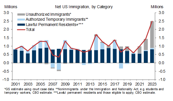 Goldman: We estimate that net immigration surged to roughly 2.5 million in 2023, the highest level in the last two decades