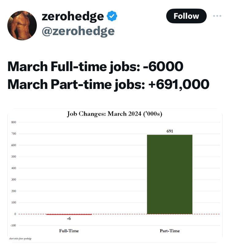 @JoeBiden Government jobs added ... 71,000 Manufacturing jobs added ... 0 Part time jobs ... 691,000 Full time jobs ... -6,000