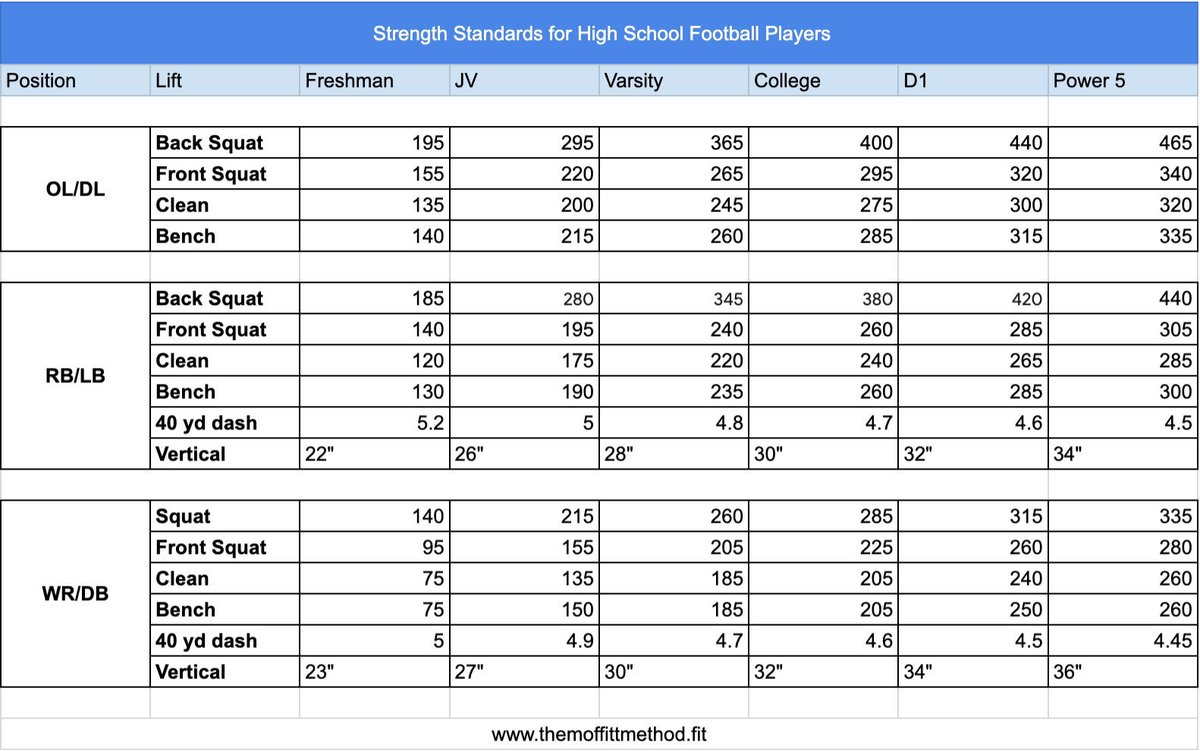 Mark Hoover (@markhoover71) on Twitter photo Strength standards for HS athletes by a legend <a href="/TommyMoffitt/">Tommy Moffitt</a>…
The obsession with 1RM and building your entire program around chasing these powerlifting “numbers” that mean essentially nothing to being better at your sport is just archaic. I used to be one of those coaches and Strength standards for HS athletes by a legend <a href="/TommyMoffitt/">Tommy Moffitt</a>…
The obsession with 1RM and building your entire program around chasing these powerlifting “numbers” that mean essentially nothing to being better at your sport is just archaic. I used to be one of those coaches and