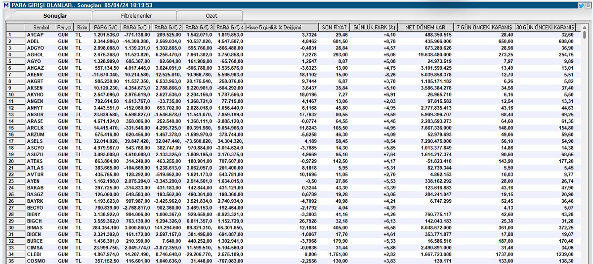 1⃣
Günlük #ParaGirişi ve Son 5 işlem günü en az 4'ünde para girişi olan  hisseler   

#a1cap #adel #adgyo #aghol #agyo #ahgaz #akenr #akgrt #aksen #akyho #angen #anhyt #ansgr #arase #arclk #arzum #asels #asgyo #asuzu #ateks #atlas #avtur #ayen #bakab #basgz #bayrk #begyo #bıeny…