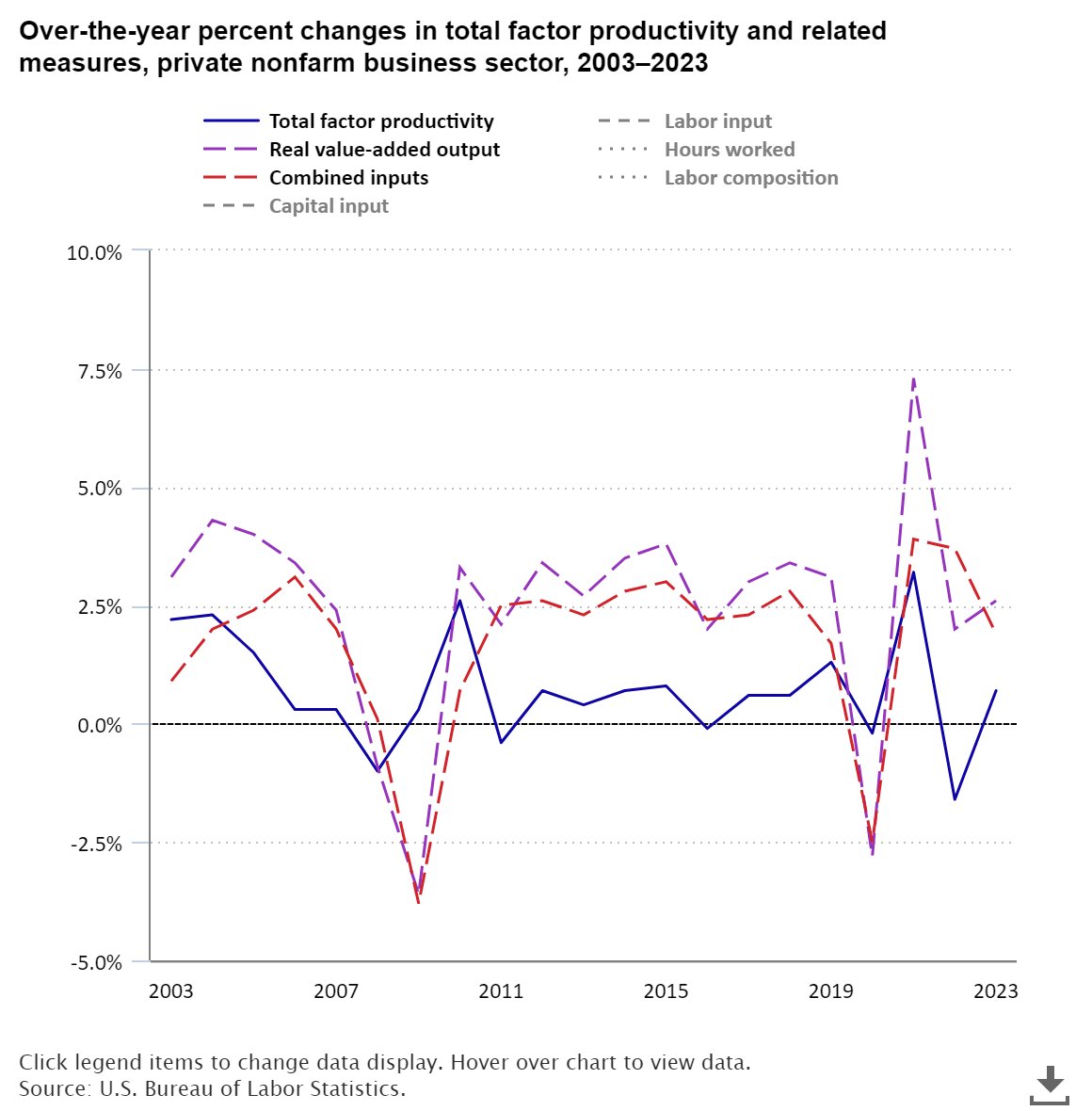 Private nonfarm business total factor productivity increased 0.7 percent in 2023 bls.gov/opub/ted/2024/… #BLSdata