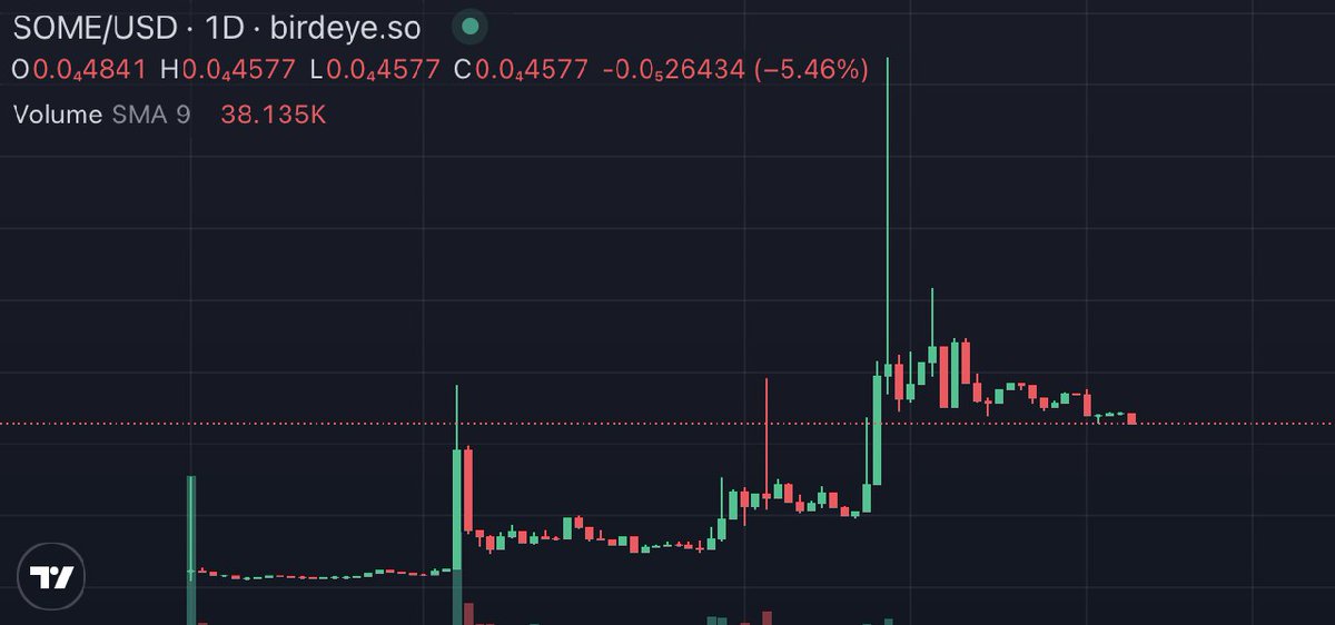 $SOME ' IT´S SOMETHING' BIG ON SOLANA BLOCKCHAIN 🔥 LAUNCHED JANUARY 11TH! TELEGRAM TRADING BOT SOON TO BE RELEASED🚀 CA: CnftNV8g6rBKnEYfP4vynqubHE1331SKW7JhtfqixS7M ✅ 30x SINCE LAUNCH  ✅ CONTRACT RENOUNCED ✅ LP BURNED ✅ TAX 0/0 ✅ AUTOMATIC BURNS 🕊Twitter:…