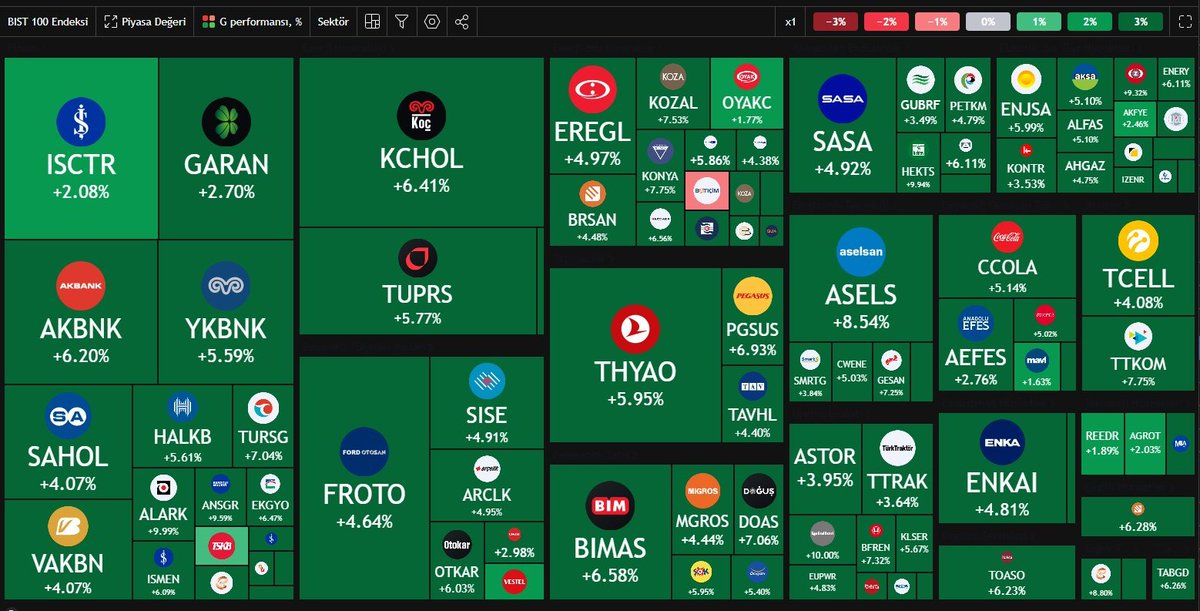 Borsa İstanbul'da #bist100 haftayı %5,37 yükselişle 9618 rekor seviyeden kapattı
Haftanın en çok yükselen hisseleri👇

#HALKB (%10,99)

#SOKM (%10,17)

#SKBNK (%10,14)

#MAVI (%9,46)

#TCELL (%9,31)
#BTCUSDT #TARKM #tuprs #thyao #temettü #eregl #sasa #kchol #sahol #froto #bımas