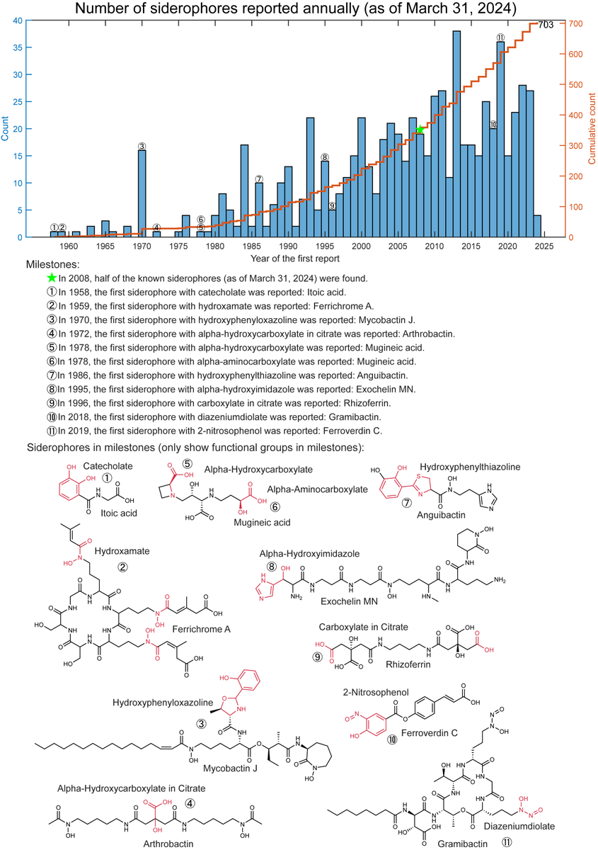 Our work recently was published in iMeta!👍 We introduced the most comprehensive Siderophore Information Database (SIDERTE) with 649 unique siderophores. And SIDERITE will be updated this month with 54 new siderophores!😁😁😁 Here is history of siderophore we summarized: