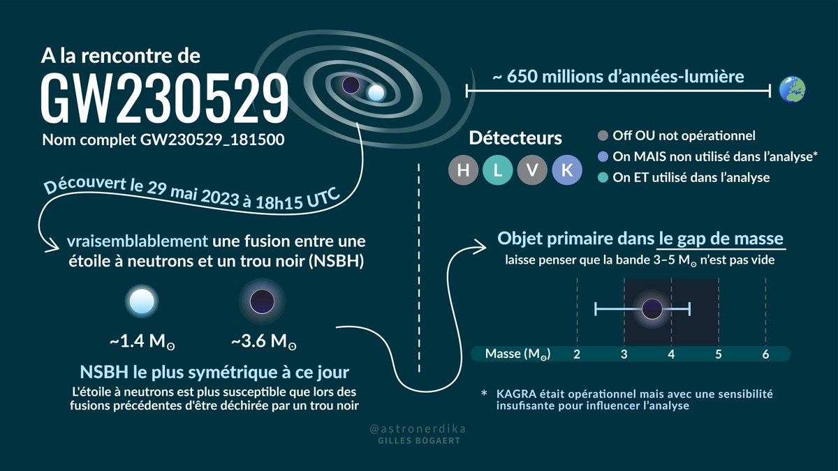 LIGO-Virgo-KAGRA are announcing #GW230529 the merger of a neutron star and another compact object that is questioning black hole formation scenarios!
