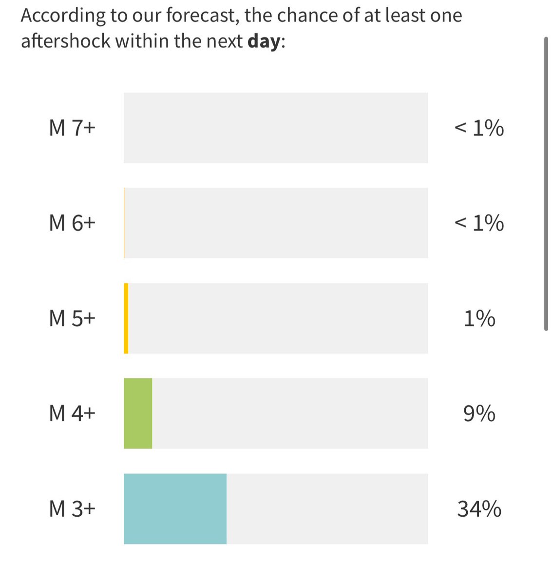 Aftershock probabilities @ABC7NY