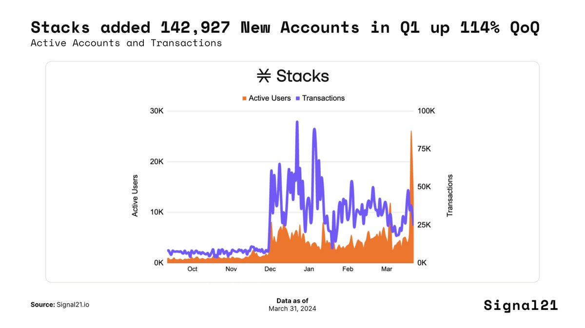 The Bitcoin L2 narrative is in full swing as @Stacks had a record-breaking Q1 2024 adding 142,927 New Accounts, up 114% QoQ. Stacks reached new all-time highs across a number of metrics including price, TVL and network activity $STX Read the full Q1 2024 report ⬇️…