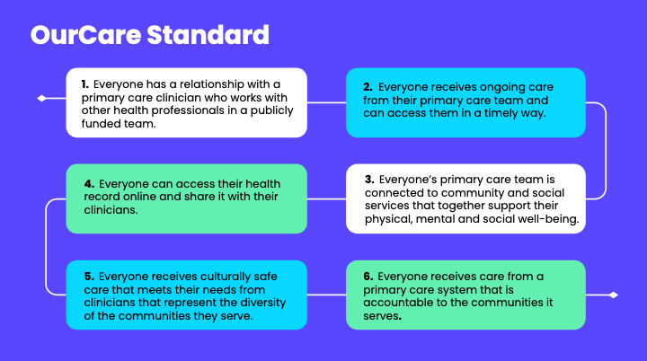 Primary care should be accountable to the communities it serves. This was a key recommendation from the #OurCare consultations. What does it mean? Thanks to @BCHC for inviting me to do a deeper dive with colleagues from @REACHCHC @UMHealthCoop Watch: youtube.com/watch?v=tOhKd-…