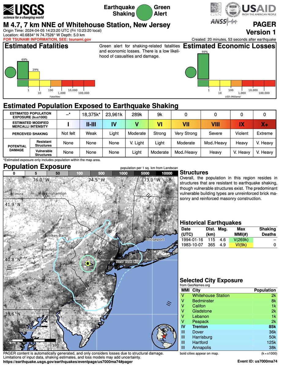 The USGS Prompt Assessment of Global Earthquakes for Response (PAGER) is a green alert for shaking-related fatalities and economic losses. There is a low likelihood of casualties and damage.