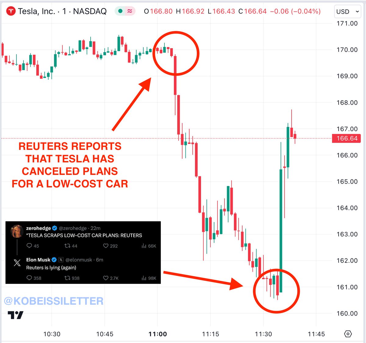 You can't make this up: At 11:05 AM ET, Tesla stock, $TSLA, fell nearly 6% after Reuters reported that the company cancelled plans for a low cost car. 30 minutes later, at 11:35 AM ET, @elonmusk posted that 'Reuters is lying (again).' The stock quickly recovered gaining ~4% in…