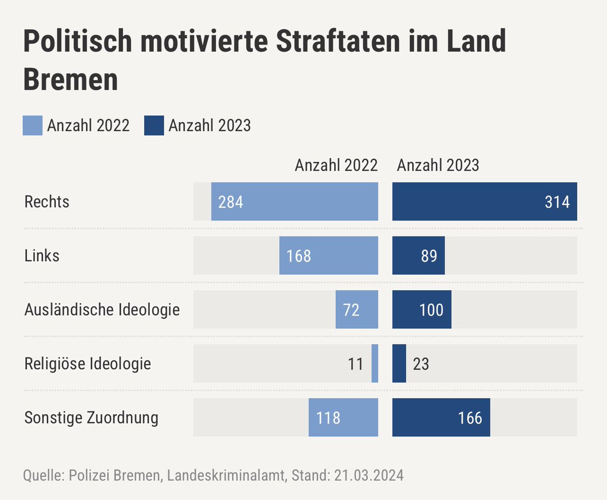 Enormer Anstieg rechts motivierter Straftaten im Land #Bremen. Auch meldet das LKA einen Anstieg mit „ausländischer Ideologie“. Hier sind die Zahlen durch den Angriffskrieg Russlands sowie der Terroranschlag der Hamas ausschlaggebend. Besonders betroffen ist #Bremerhaven. #fckAfD