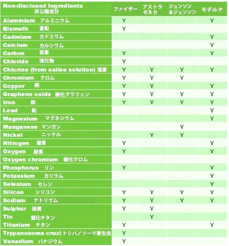 ワクチン成分表
(ジョンズ・ホプキンス大学 ロバート・ヤング博士による分析)