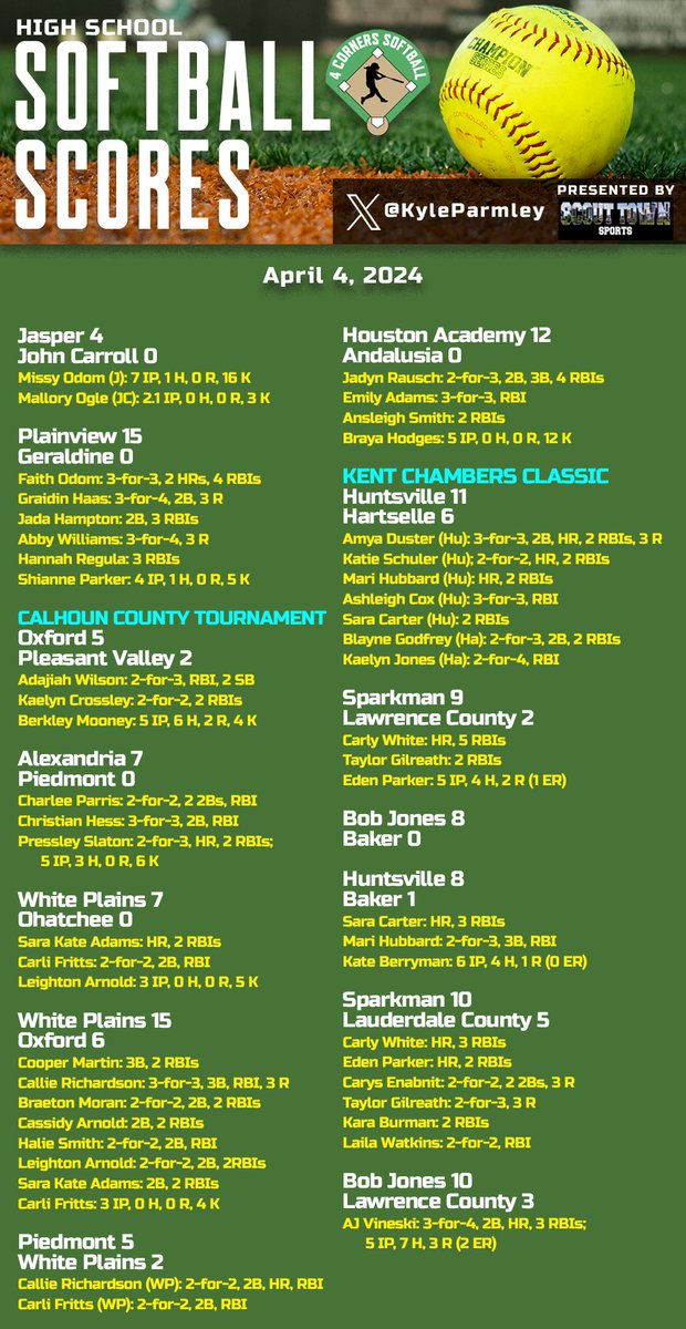 High school softball from Thursday:

- <a href="/PHS_Softba11/">PiedmontSoftball</a> &amp; <a href="/AHSsoftball4/">Alexandria Softball</a> advance to county championship
- <a href="/dhighwolvessb/">DothanWolvesSoftball</a> walks it off to beat Enterprise
- <a href="/AHIGHSoftball/">Austin Softball - Decatur, AL</a> gets an area win
- <a href="/corey_goguts/">Corey Goguts</a>' huge day leads <a href="/hewittsoftball/">Hewitt Softball 🥎</a> 
- <a href="/THSoftball_/">Thompson Warrior Softball</a> rallies past Spain Park
-