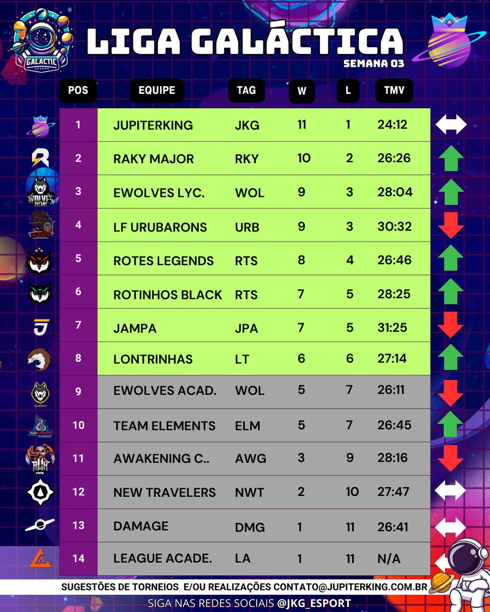 Atualização: Liga Galáctica - Semana 03 

Equipes que tiveram 4 WIN nesta semana:
<a href="/jkg_esport/">Jupiter King E-sports</a> 
<a href="/RotesESports/">Rotes E-Sports</a> (Rotes Legends)
<a href="/RakyGaming/">Raky Gaming #GoRAKY</a> 

Parabéns equipes!