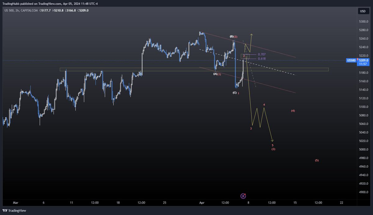 $SPX - either I'm wrong or we're putting in another deep 1-2, 1-2 here. 

The idea already looks less probable.  Above the the goldenzone and its toast and I'll take the stop at breakeven.