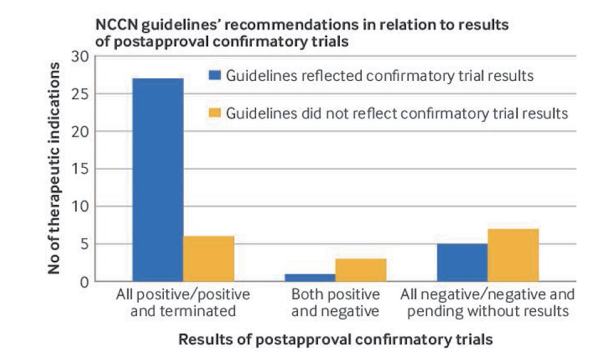 Our new study @BMJMedicine suggests that NCCN guidelines consistently provided information on postapproval trials that had confirmed clinical benefit. However, guideline recommendations were often not aligned with results of postapproval trials that had failed to confirm benefit.