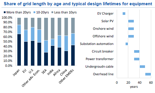 The average age of an installed transformer in the United States is 38-40 years, and the suggested lifespan of a transformer is 20 25 years. Currently, more than 70% of U.S. transformers are aged more than 25 years (DOE).