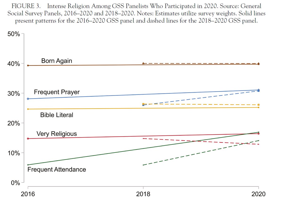 New article on what happened to religion, and the measurement of religion, during the pandemic: academic.oup.com/socrel/advance…

We (<a href="/_SeanBock/">Sean Bock</a> <a href="/MikeHoutNY/">Mike Hout</a>) show the apparent decline in the highest levels of religiosity in the 2021 GSS, which moved online, was due to non-response bias.