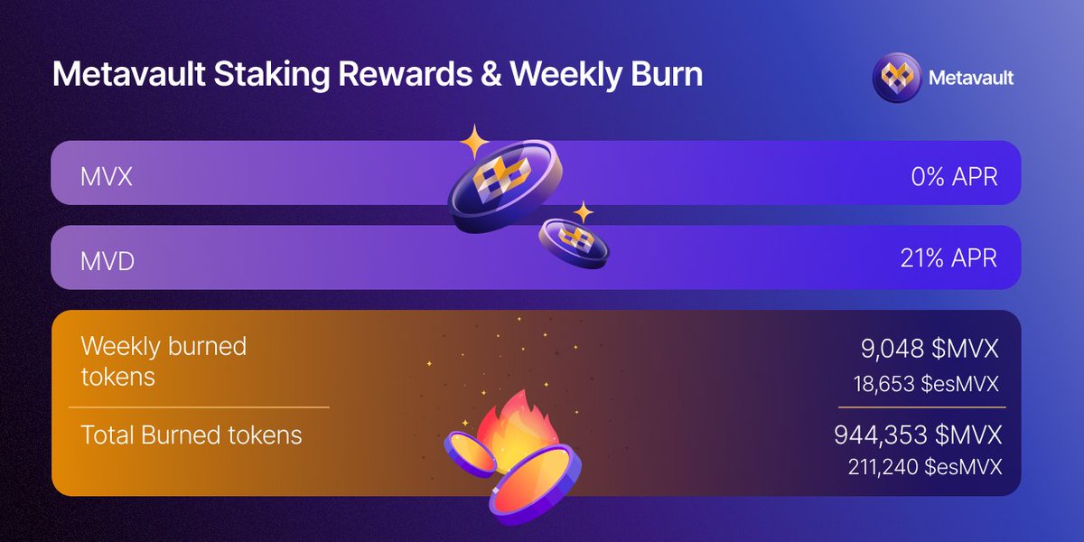 Today marks a historic moment as it's the first day of Metavault without staking rewards! ♏

From now on, 100% of the revenue will be used for the buyback of MVX.

This week, we notably burned 9,048 $MVX and 18,653 $esMVX, increasing the total supply burned to 23.6% 🔥