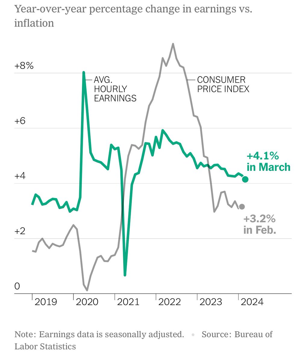 Wage growth exceeds inflation. #ICYMI #USPolitics #Economics