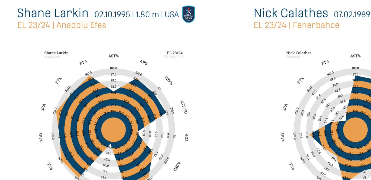 When Fenerbahce and Anadolu Efes meet tonight, two great PGs face each other. Take a look at radar charts of Shane Larkin and Nick Calathes. Same position but diiferent style of leading a team #YellowLegacy #EuroLeague #BenimYerimBurası