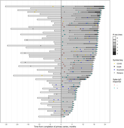 CAR-T recipients have significantly higher seroconversion rates with 4+ COVID19 vaccine doses compared to 2 doses. #CART recipients with other B cell #hematologic malignancies had a significantly low rate compared to those with RRMM. astctjournal.org/article/S2666-…