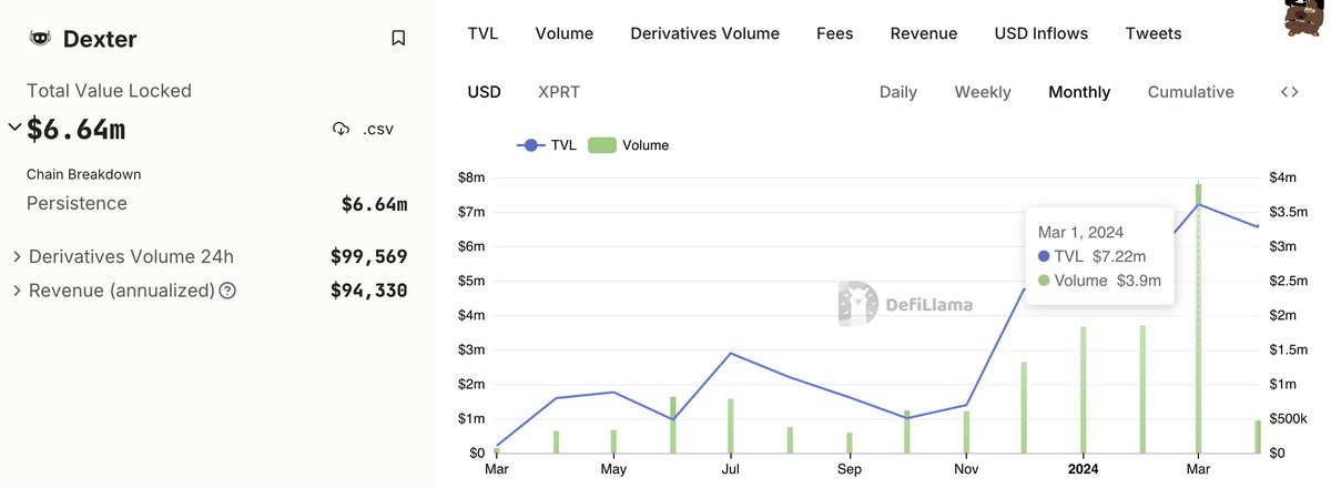 March 2024 recorded the highest monthly volume on Dexter's base, with ~$3.9M traded across all pools 📈 Efficient trading 🆙 only 😎 🤖 app.dexter.zone
