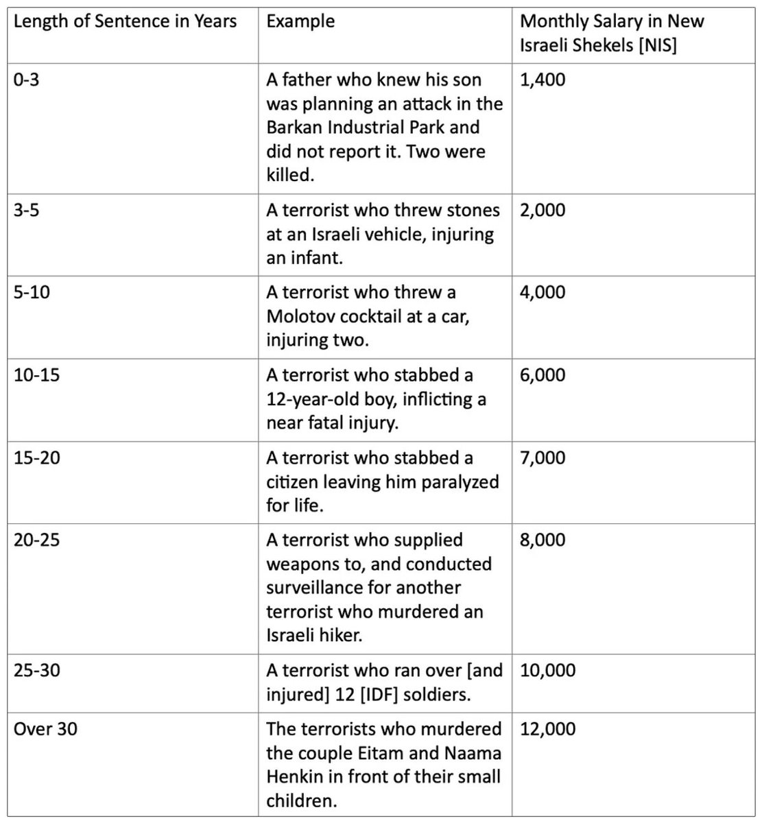 IsraelWarRoom's tweet photo. How much is a dead Jew worth?
A minimum of 1,400 shekel (~$375) per month, under the Palestinian Authority's pay-for-slay program, exposes @Litalsun in her new book.
#AbbasIsNotAPeacePartner