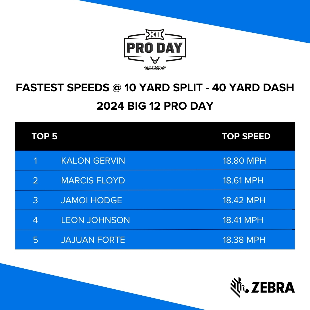 During the @BIG12Conference Pro Day, presented by <a href="/Join_AFReserve/">Air Force Reserve Recruiting</a>, these players had the fastest speeds at a 10-yard split of a 40-yard dash! Take a look 👇🧵 

<a href="/KalonGervin/">Kalon Gervin</a> / <a href="/MarcisFloyd/">Marcis Floyd</a> / <a href="/jamoi_hodge_15/">Jamoi Hodge</a> / <a href="/lj3of3/">Leon Johnson III</a> / <a href="/A1Forte_/">JaJuan Forte</a> 

#Big12FB #ProDay