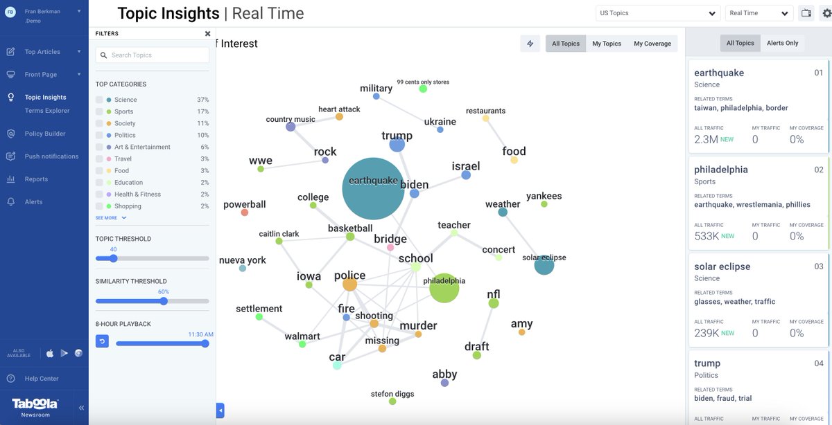 In my many years looking at @Taboola Newsroom Topic Insights, this may be the first time I've seen two science topics dominating readership at the same time. Move over sports and politics🖖