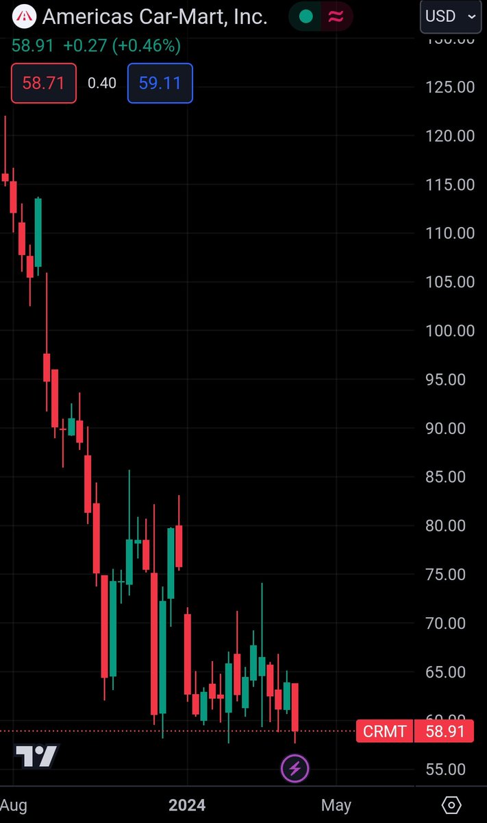 @Glassdoor is an underrated research tool for doing due diligence on stocks. Take #CarMart $CRMT for example. 🚩 Less than half of employees would recommend the workplace to a friend. 🚩 Half of the employees who left a rating gave the company ⭐⭐⭐ or less—one in five gave a…