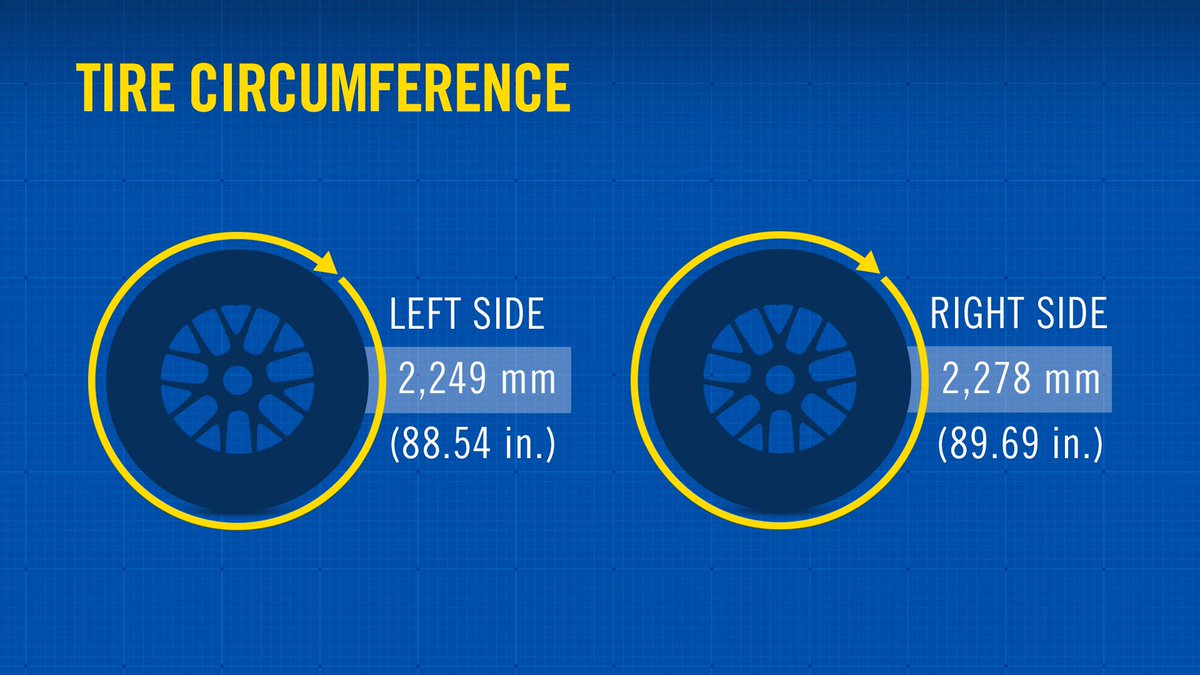 This weekend, #NASCAR Cup Series drivers will run the same tire set-up they used last fall at Martinsville. This is the only track in 2024 where these two tire codes will be used.