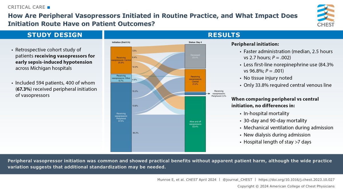 INSIDE LOOK 👀 Read the latest research from the upcoming @journal_CHEST issue (April 8): How commonly are vasopressors initiated through peripheral IV lines in routine practice, and is this route associated with in-hospital mortality? hubs.la/Q02rZdsc0 #MedTwitter #MedEd