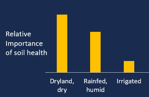 agronomistag's tweet photo. "Our analysis suggests that the extra storage capacity of water, which increased by up to 15 mm in the topsoil for each unit percentage increase in SOC, was the main driver for the observed yield responses."

With soil health, the benefits are all about the water. https://t.co/LSueQhBScv